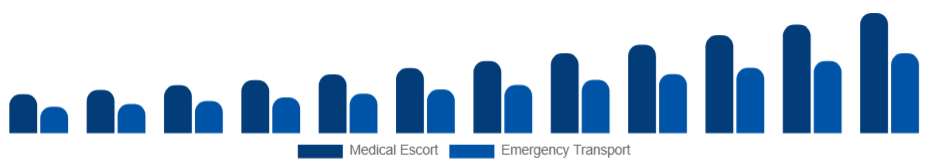 Asia Pacific Air Ambulance Services Market Service Model 2025-2033