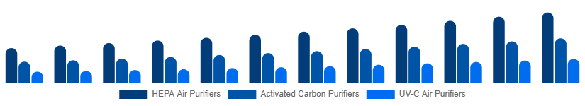 Asia Pacific Air Purifiers Market Type 2025-2033