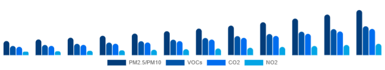 Asia Pacific Air Quality Monitoring System Market Pollutant 2025-2033