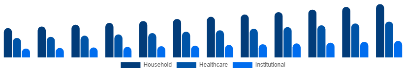 Asia Pacific Antibacterial Soap Market End-Use 2025-2033