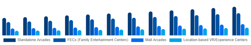 Asia Pacific Arcade Gaming Market Venue Type 2025-2033