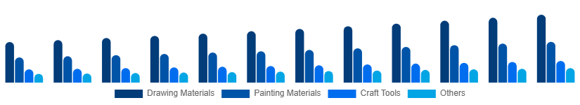 Asia Pacific Art and Craft Materials Market Product Type 2025-2033