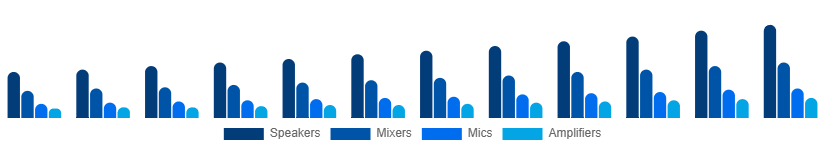 Asia Pacific Audio Equipment Rental Market Type 2025-2033