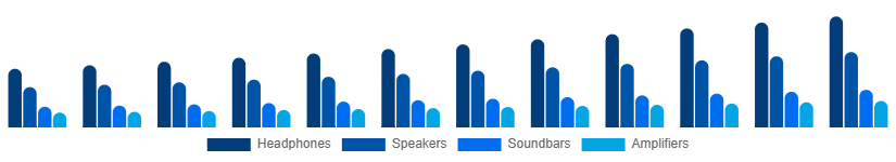 Asia Pacific Audio Market Type 2025-2033