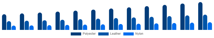 Asia Pacific Backpack Market Material 2025-2033