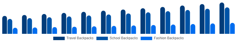 Asia Pacific Backpack Market Product Type 2025-2033