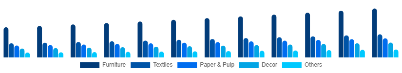 Asia Pacific Bamboo Products Market Product 2025-2033