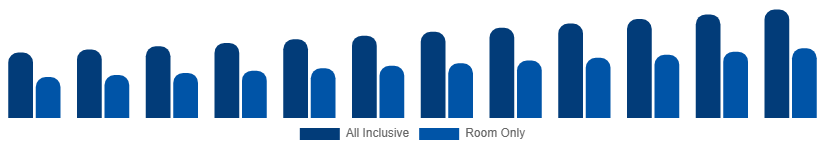 Asia Pacific Beach Hotels Market Service Type 2025-2033