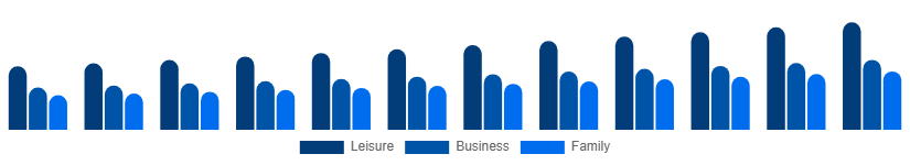 Asia Pacific Beach Hotels Market TravelerType 2025-2033