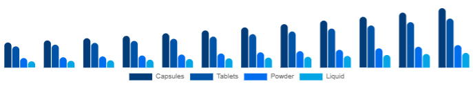 Asia Pacific Beauty Supplements Market Form 2025-2033