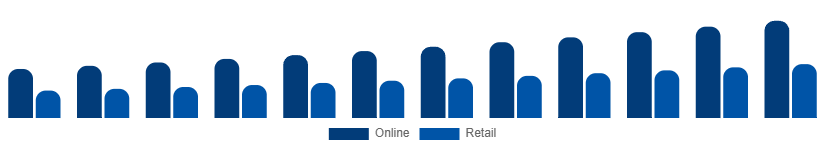 Asia Pacific Bluetooth Headphones Market Channel 2025-2033