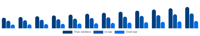 Asia Pacific Bluetooth Headphones Market Form 2025-2033