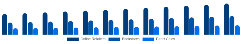 Asia Pacific Books Market Distribution 2025-2033