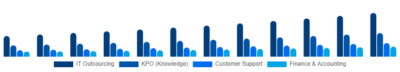 Asia Pacific Business Process Outsourcing Bpo Market Service Type 2025-2033