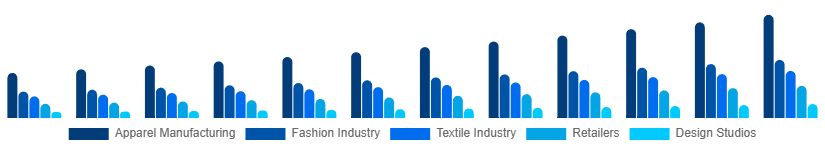 Asia Pacific CAD in Apparel Market Application 2025-2033