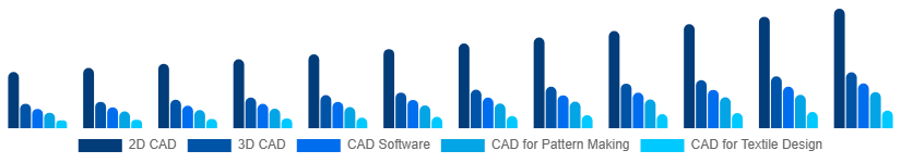 Asia Pacific CAD in Apparel Market Type 2025-2033