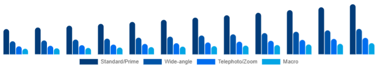 Asia Pacific Camera Lens Market Lens Type 2025-2033