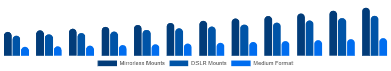 Asia Pacific Camera Lens Market Mount/System 2025-2033