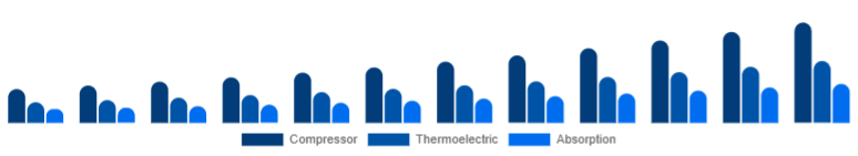 Asia Pacific Car Refrigerator Market Cooling Technology 2025-2033