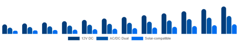 Asia Pacific Car Refrigerator Market Power Source 2025-2033