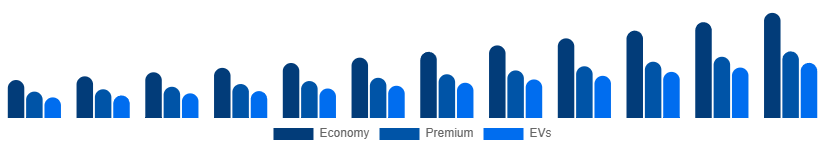 Asia Pacific Car Rental Market Vehicle 2025-2033