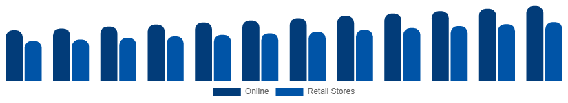 Asia Pacific Casual Wear Market Distribution 2025-2033