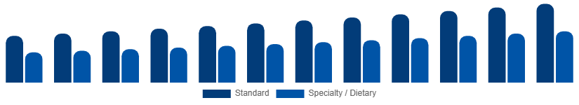 Asia Pacific Catering Services Market Menu Type 2025-2033