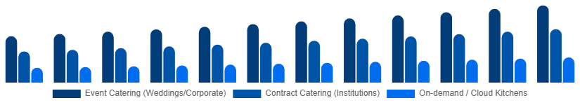 Asia Pacific Catering Services Market Service Type 2025-2033