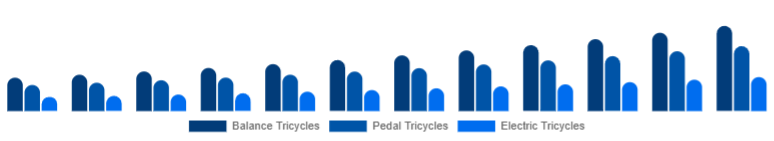 Asia Pacific Children Tricycle Market Product Type 2025-2033
