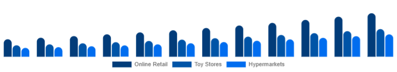 Asia Pacific Children Tricycle Market Sales Channel 2025-2033