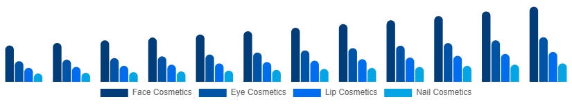 Asia Pacific Color Cosmetics Market Product Type 2025-2033