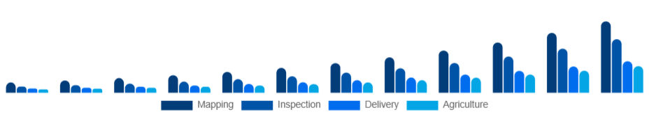 Asia Pacific Commercial Drone Market End-Use 2025-2033