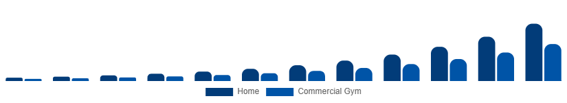 Asia Pacific Connected Gym Equipment Market End User 2025-2033