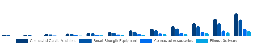 Asia Pacific Connected Gym Equipment Market Product Type 2025-2033