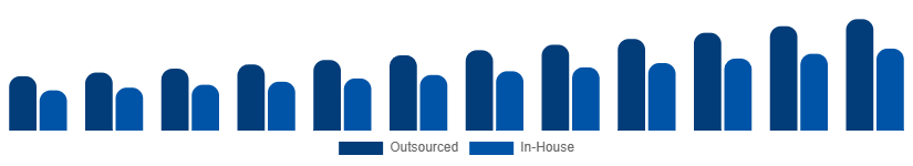 Asia Pacific Contract Cleaning Services Market Service Model 2025-2033
