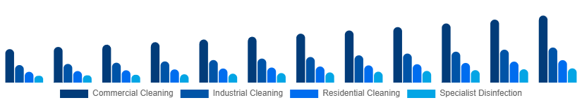 Asia Pacific Contract Cleaning Services Market Service Type 2025-2033
