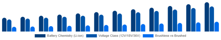 Asia Pacific Cordless Power Tools Market Battery & Drive Tech 2025-2033