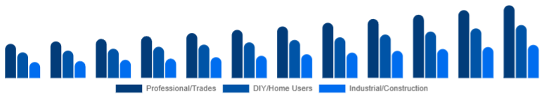 Asia Pacific Cordless Power Tools Market End-user 2025-2033