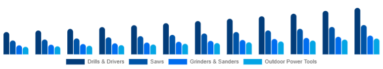 Asia Pacific Cordless Power Tools Market Tool Category 2025-2033