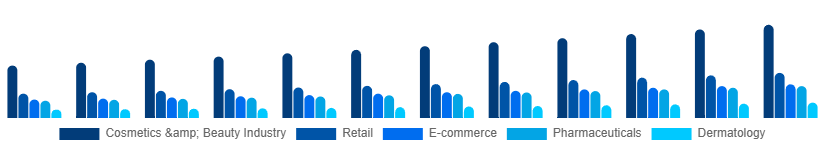 Asia Pacific Cosmetic CDMO and CMO Market Application 2025-2033