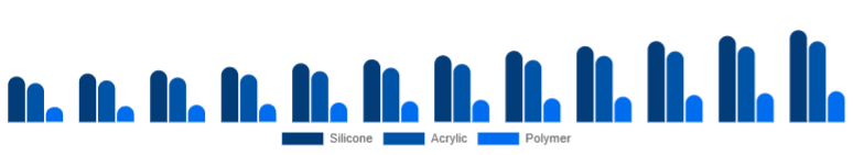 Asia Pacific Cosmetic Prosthetics Market Material 2025-2033