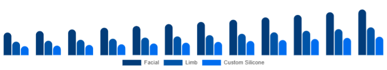 Asia Pacific Cosmetic Prosthetics Market Type 2025-2033