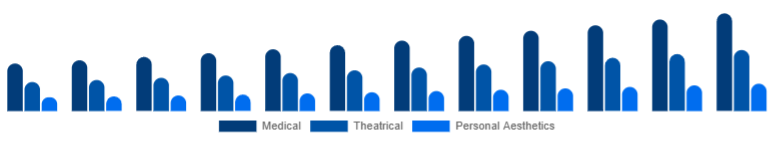 Asia Pacific Cosmetic Prosthetics Market User 2025-2033