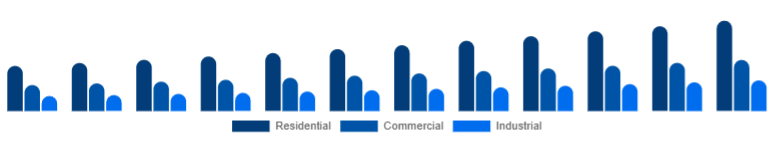 Asia Pacific Dehumidifier Market End-use 2025-2033