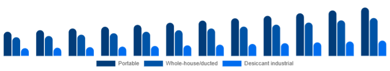 Asia Pacific Dehumidifier Market Type 2025-2033