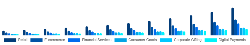 Asia Pacific Digital Gift Cards Market Application 2025-2033