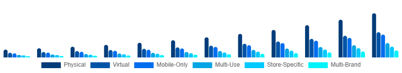 Asia Pacific Digital Gift Cards Market Type 2025-2033