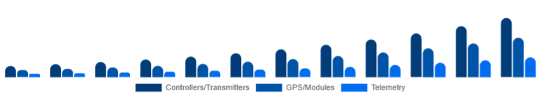 Asia Pacific Drone Accessories Market Control & Navigation 2025-2033