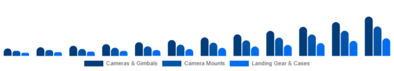 Asia Pacific Drone Accessories Market Payload & Protection 2025-2033