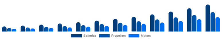 Asia Pacific Drone Accessories Market Power & Propulsion 2025-2033